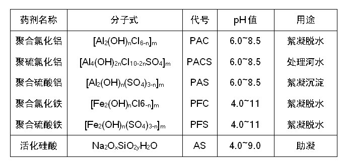 水處理常用無機高分子絮凝劑 水處理常用無機高分子絮凝劑